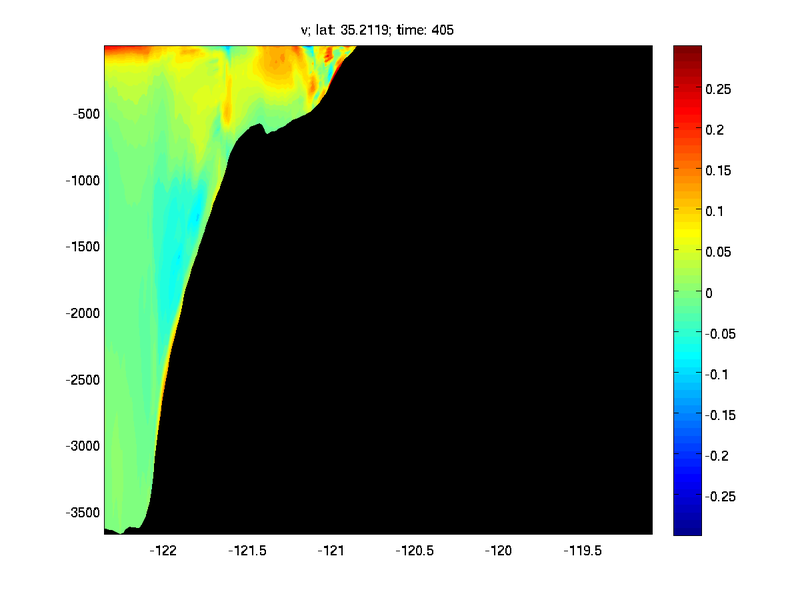 v velocity at northern boundary