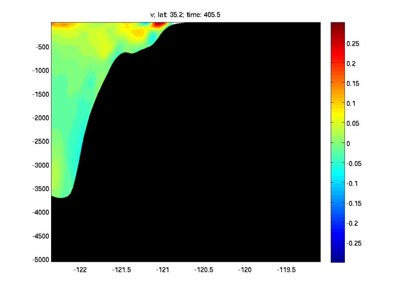 v velocity of northern boundary from parent grid