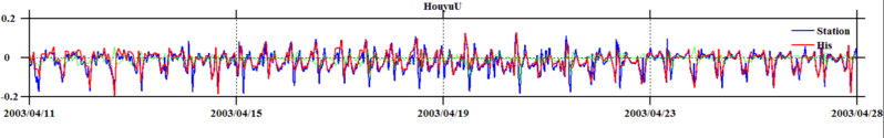 fig 2，current results of stations file and history file, U_eastward