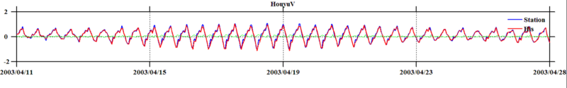 fig 3，current results of stations file and history file,v_northward