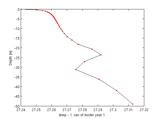 Temperature vertical profile.png