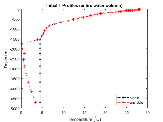 Initial_T_comparison_entire_water_column_Colin_Grid_N64.png