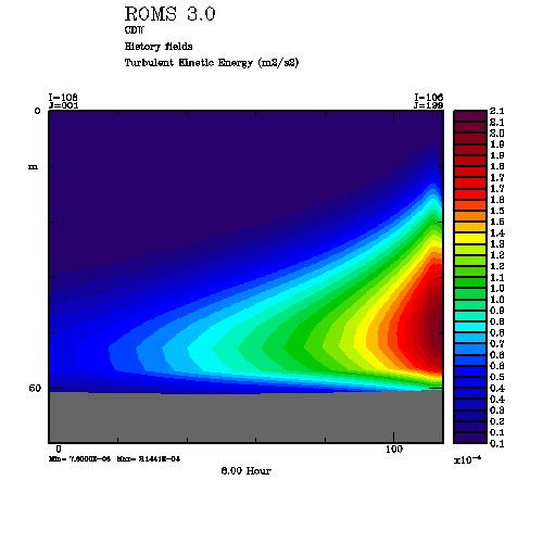 X-cross-section TKE flat bottom